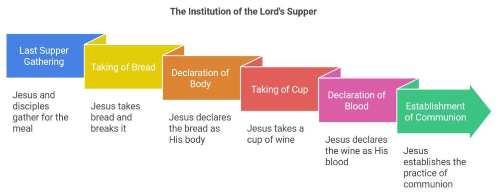 A Journey Through Time The Birth of the Lord’s Supper