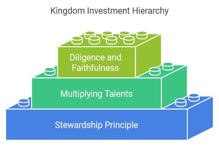 Investing in God’s Kingdom Multiplying Your Talents