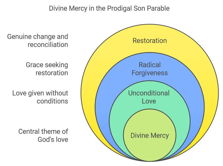 The Father’s Unconditional Love A Picture of Divine Mercy