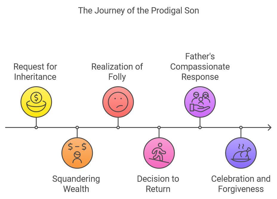 The Parable of the Prodigal Son A Story of Radical Grace