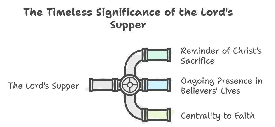 The Relevance of the Lord’s Supper Today