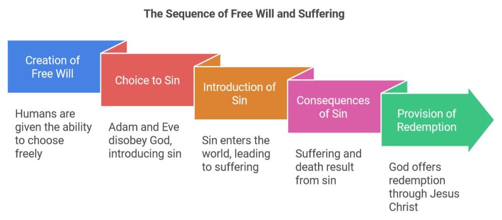 The Role of Free Will in Suffering